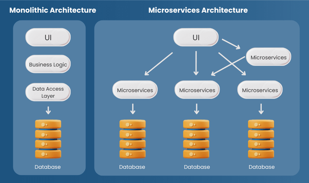 Monolithic and Microservices Architechture