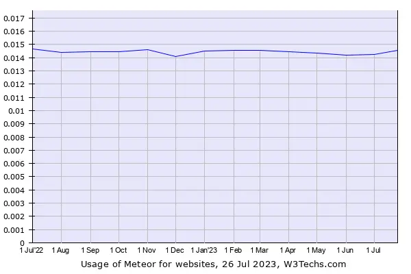 js-meteor statistics