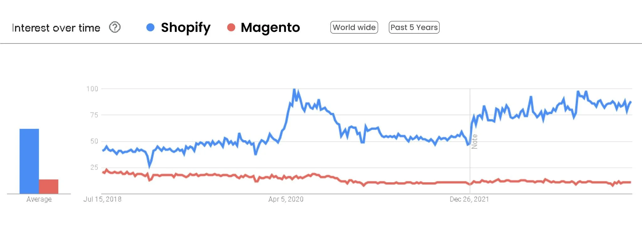 magento and shopify google trends 2023