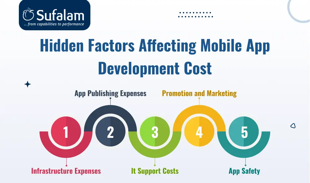 Hidden Costs of Mobile App Development!